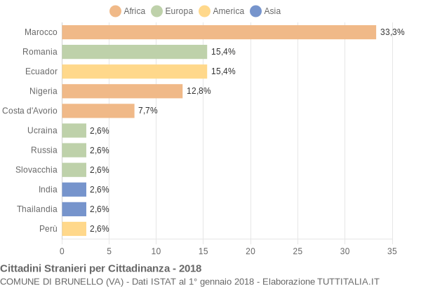 Grafico cittadinanza stranieri - Brunello 2018