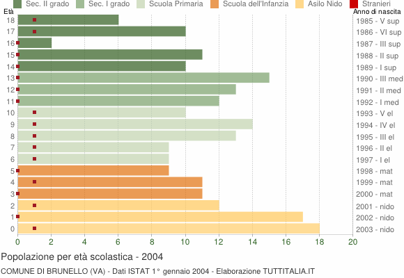 Grafico Popolazione in età scolastica - Brunello 2004