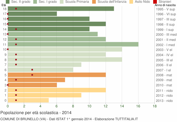 Grafico Popolazione in età scolastica - Brunello 2014