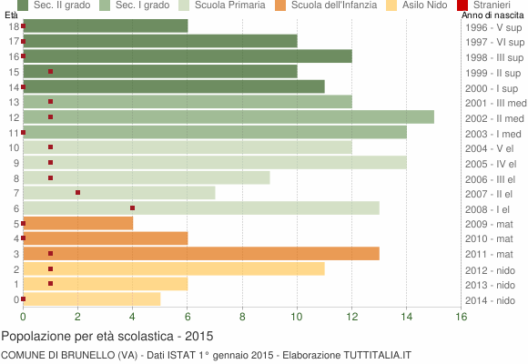 Grafico Popolazione in età scolastica - Brunello 2015