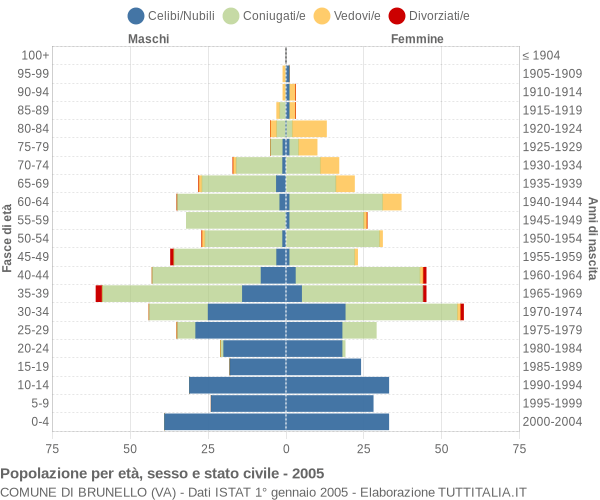 Grafico Popolazione per età, sesso e stato civile Comune di Brunello (VA)