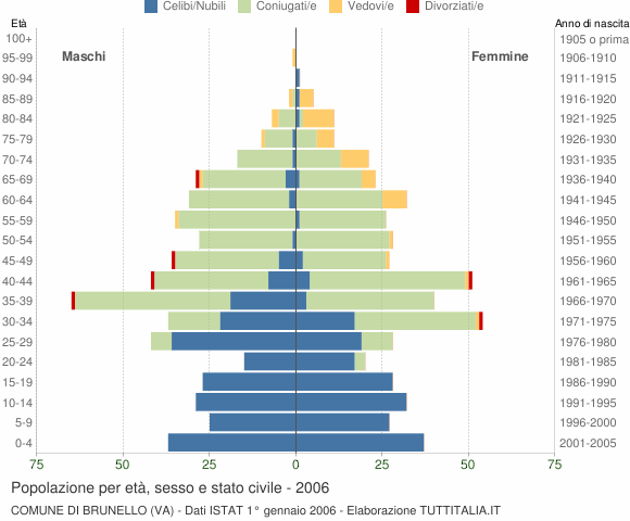 Grafico Popolazione per età, sesso e stato civile Comune di Brunello (VA)