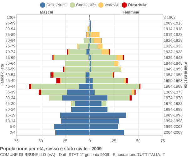 Grafico Popolazione per età, sesso e stato civile Comune di Brunello (VA)