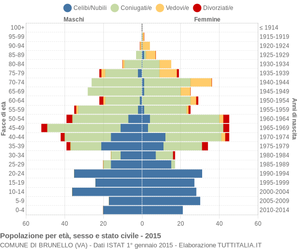Grafico Popolazione per età, sesso e stato civile Comune di Brunello (VA)