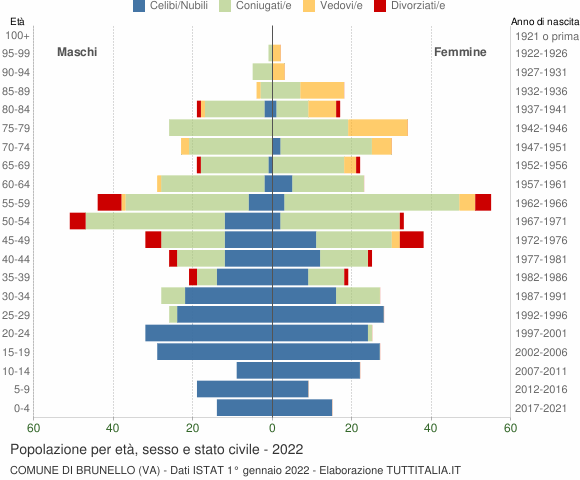 Grafico Popolazione per età, sesso e stato civile Comune di Brunello (VA)