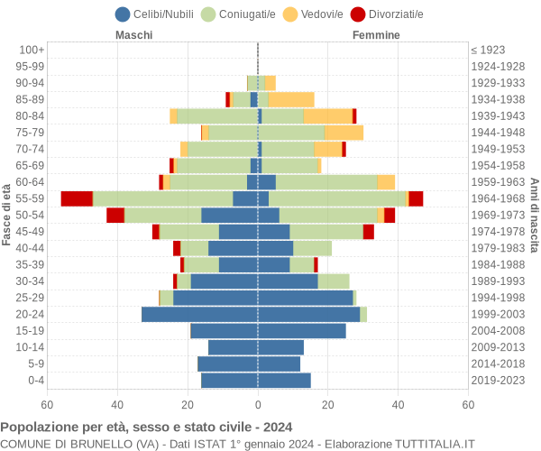 Grafico Popolazione per età, sesso e stato civile Comune di Brunello (VA)
