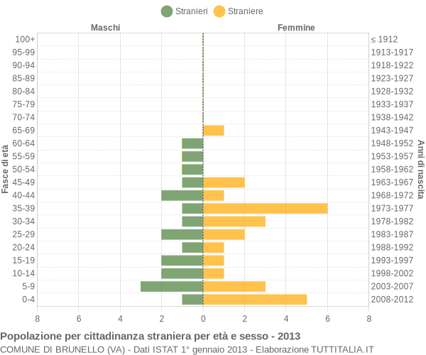 Grafico cittadini stranieri - Brunello 2013