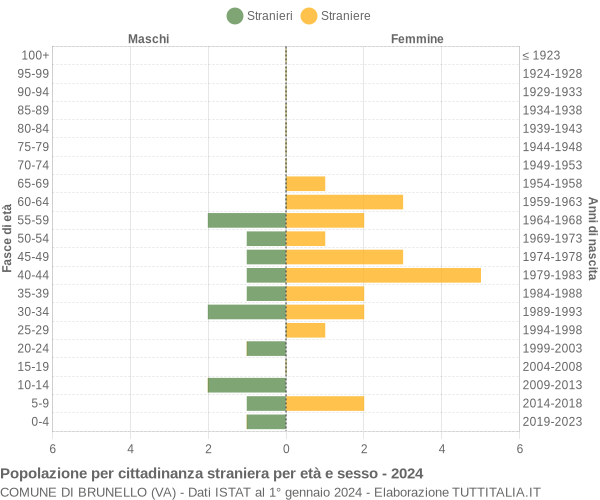 Grafico cittadini stranieri - Brunello 2024