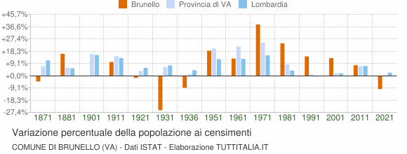 Grafico variazione percentuale della popolazione Comune di Brunello (VA)