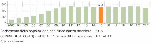 Grafico andamento popolazione stranieri Comune di Calco (LC)