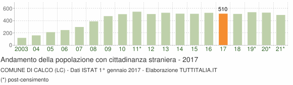 Grafico andamento popolazione stranieri Comune di Calco (LC)