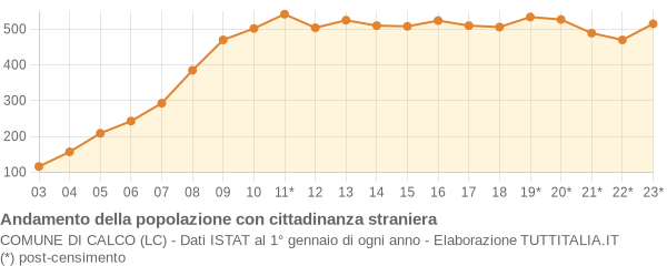 Andamento popolazione stranieri Comune di Calco (LC)