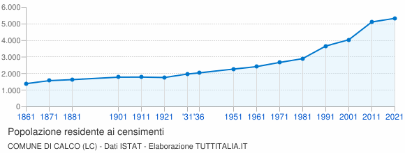 Grafico andamento storico popolazione Comune di Calco (LC)