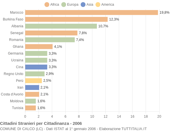 Grafico cittadinanza stranieri - Calco 2006