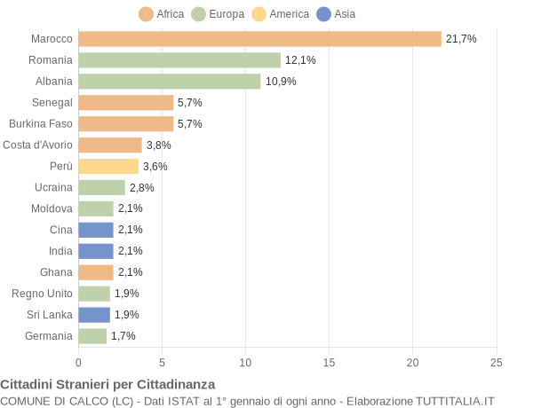 Grafico cittadinanza stranieri - Calco 2009