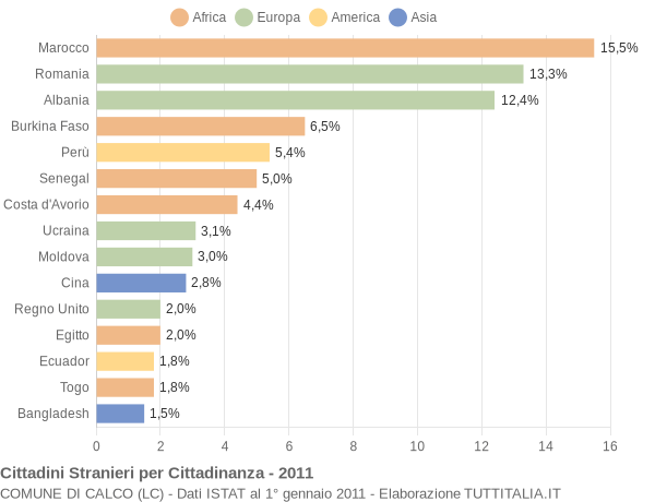 Grafico cittadinanza stranieri - Calco 2011