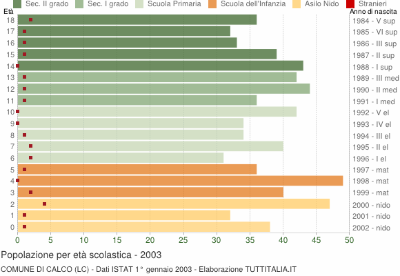 Grafico Popolazione in età scolastica - Calco 2003
