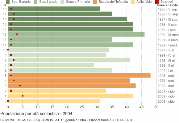 Grafico Popolazione in età scolastica - Calco 2004