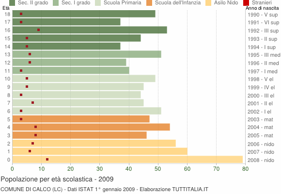Grafico Popolazione in età scolastica - Calco 2009