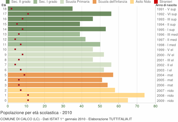 Grafico Popolazione in età scolastica - Calco 2010