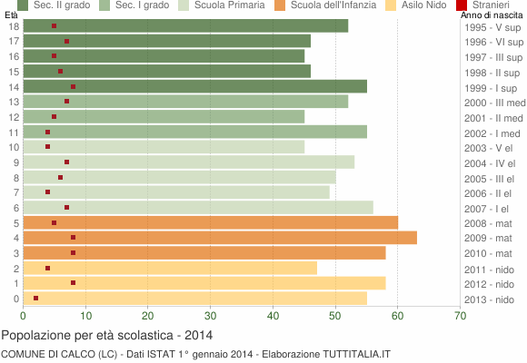 Grafico Popolazione in età scolastica - Calco 2014