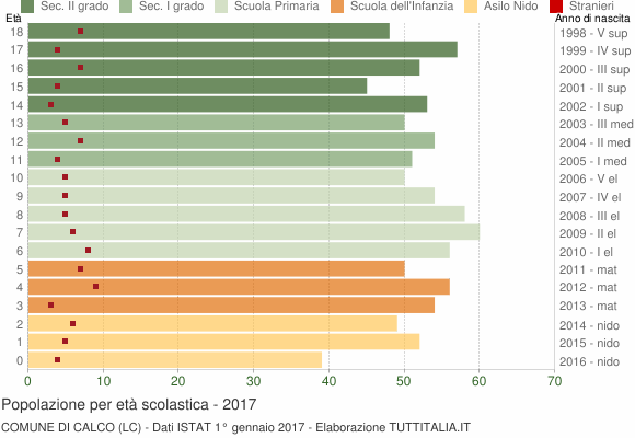 Grafico Popolazione in età scolastica - Calco 2017