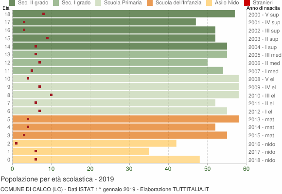 Grafico Popolazione in età scolastica - Calco 2019