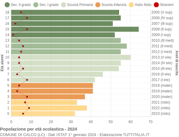 Grafico Popolazione in età scolastica - Calco 2024