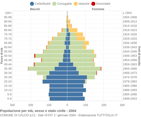 Grafico Popolazione per età, sesso e stato civile Comune di Calco (LC)