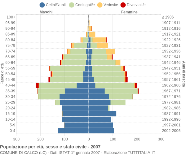 Grafico Popolazione per età, sesso e stato civile Comune di Calco (LC)