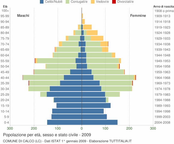 Grafico Popolazione per età, sesso e stato civile Comune di Calco (LC)