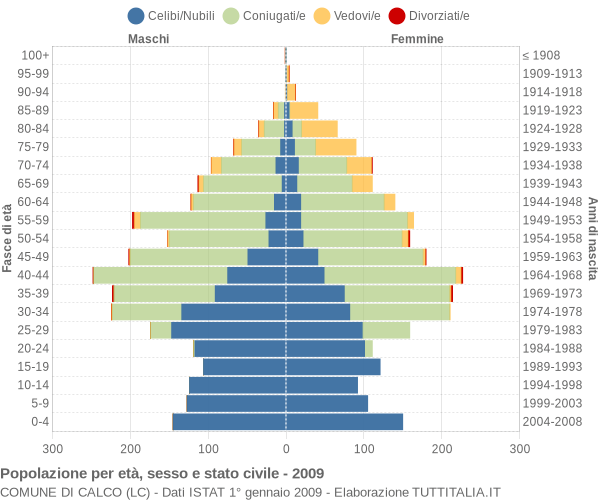 Grafico Popolazione per età, sesso e stato civile Comune di Calco (LC)