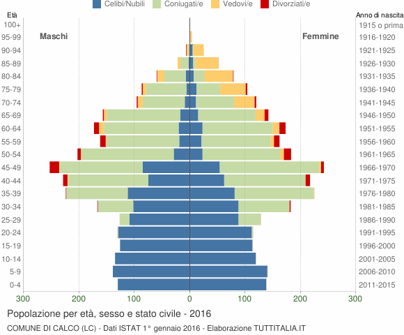 Grafico Popolazione per età, sesso e stato civile Comune di Calco (LC)