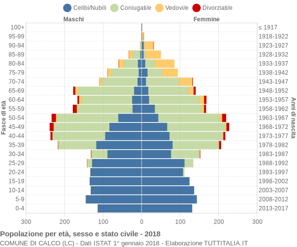 Grafico Popolazione per età, sesso e stato civile Comune di Calco (LC)