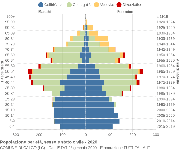 Grafico Popolazione per età, sesso e stato civile Comune di Calco (LC)