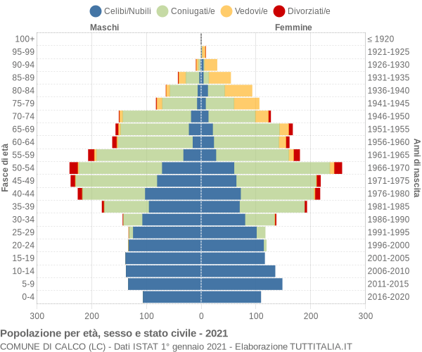 Grafico Popolazione per età, sesso e stato civile Comune di Calco (LC)