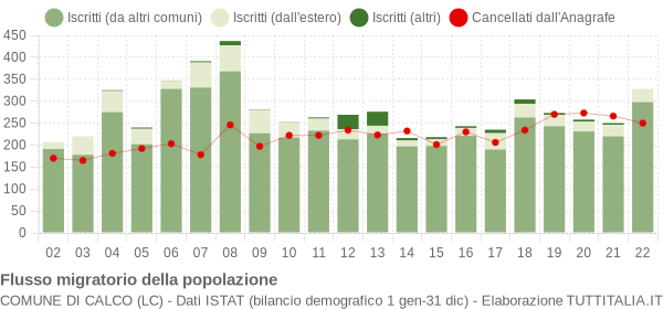 Flussi migratori della popolazione Comune di Calco (LC)