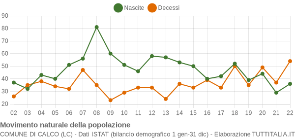 Grafico movimento naturale della popolazione Comune di Calco (LC)