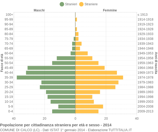 Grafico cittadini stranieri - Calco 2014