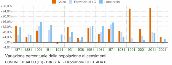 Grafico variazione percentuale della popolazione Comune di Calco (LC)