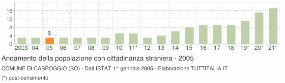 Grafico andamento popolazione stranieri Comune di Caspoggio (SO)