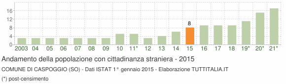 Grafico andamento popolazione stranieri Comune di Caspoggio (SO)