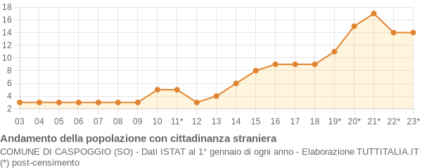 Andamento popolazione stranieri Comune di Caspoggio (SO)