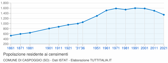 Grafico andamento storico popolazione Comune di Caspoggio (SO)