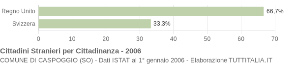 Grafico cittadinanza stranieri - Caspoggio 2006