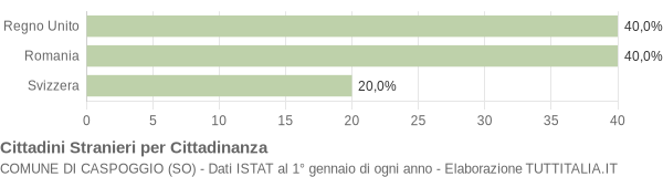 Grafico cittadinanza stranieri - Caspoggio 2010