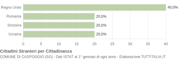 Grafico cittadinanza stranieri - Caspoggio 2011