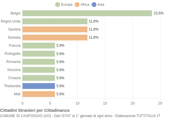 Grafico cittadinanza stranieri - Caspoggio 2021