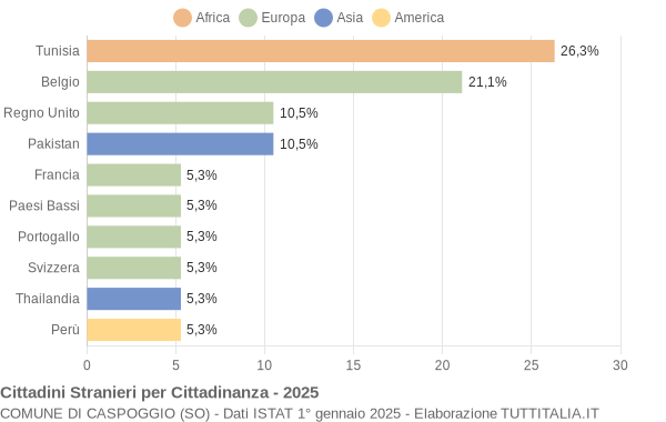 Grafico cittadinanza stranieri - Caspoggio 2025