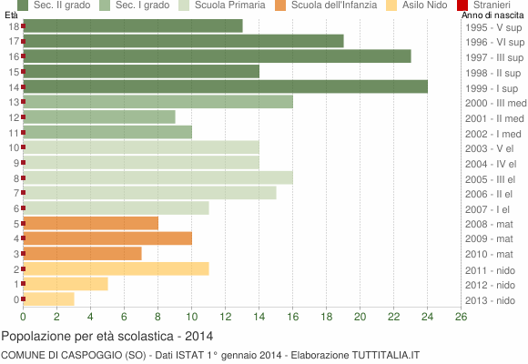 Grafico Popolazione in età scolastica - Caspoggio 2014